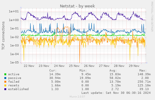 Netstat