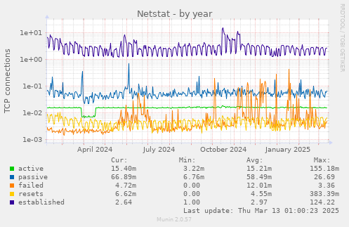 Netstat