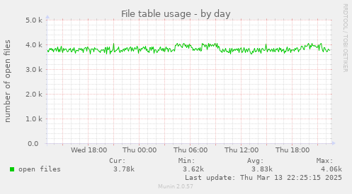 File table usage