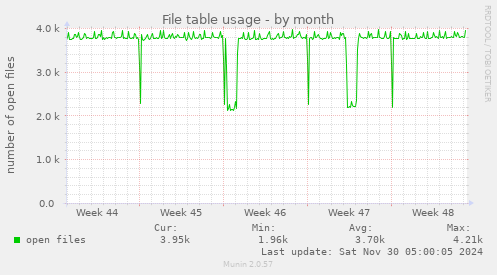 File table usage