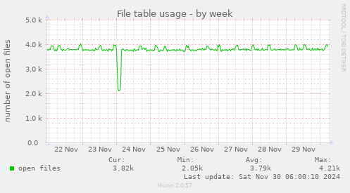 File table usage