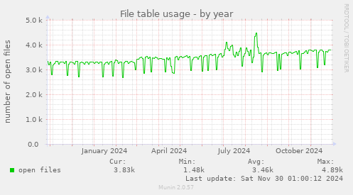 File table usage