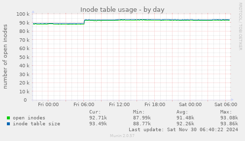 Inode table usage