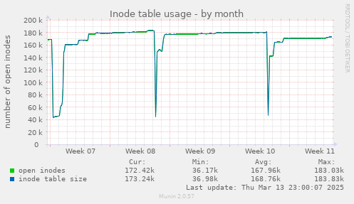 Inode table usage