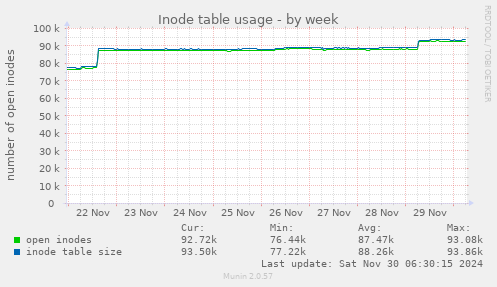 Inode table usage