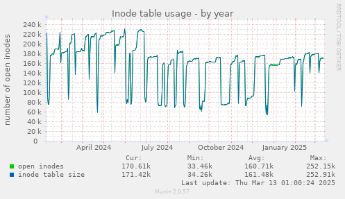 Inode table usage