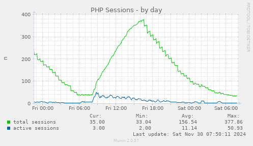 PHP Sessions