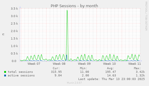 PHP Sessions