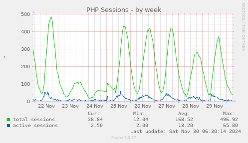 PHP Sessions