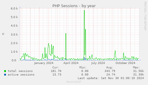 PHP Sessions