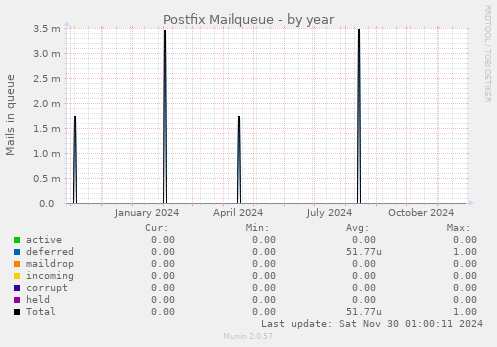 Postfix Mailqueue