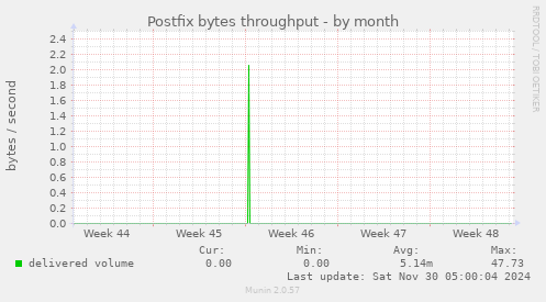 Postfix bytes throughput