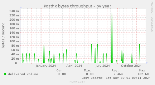 Postfix bytes throughput