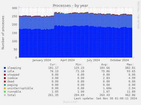 Processes