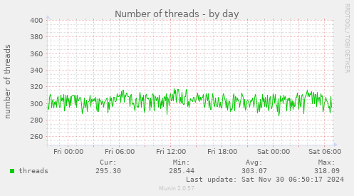 Number of threads