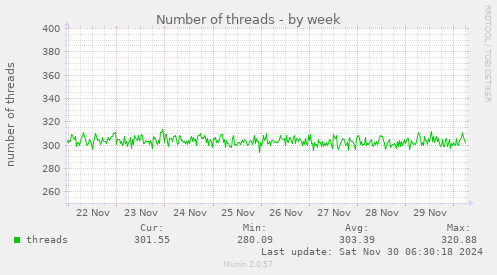 Number of threads