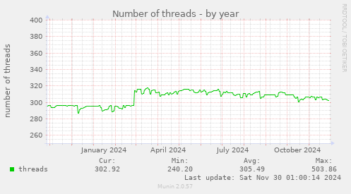 Number of threads