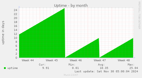 Uptime