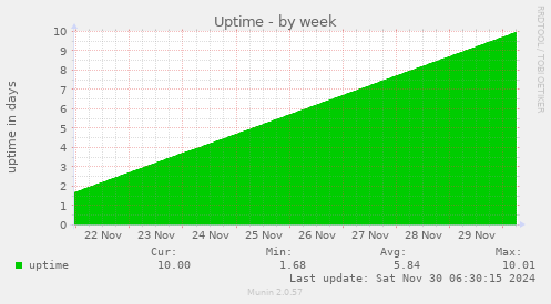 Uptime