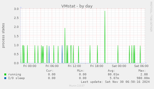 VMstat