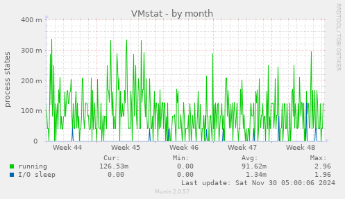 VMstat