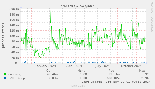 VMstat