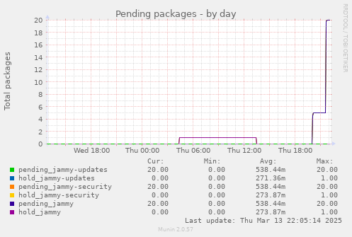 Pending packages