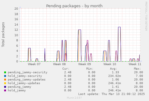 Pending packages