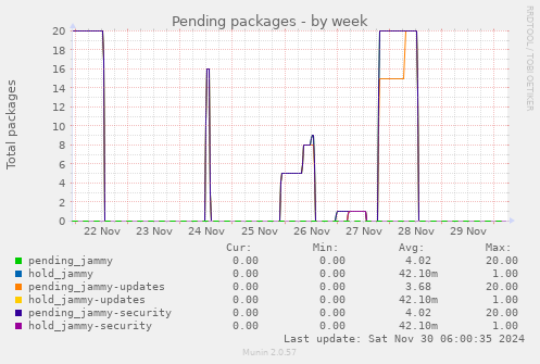 Pending packages