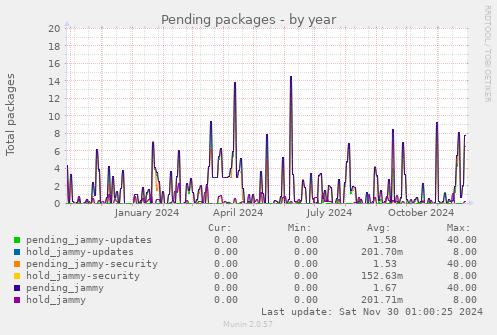 Pending packages