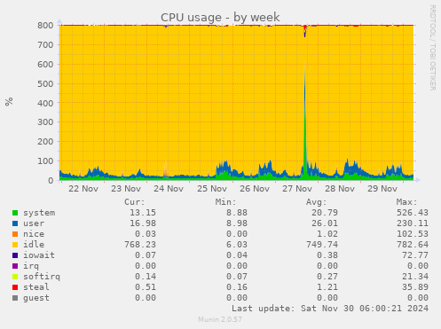 CPU usage