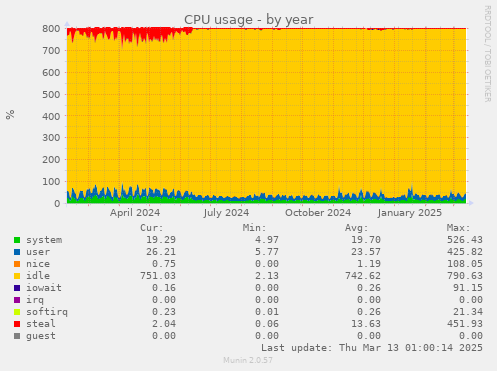 CPU usage