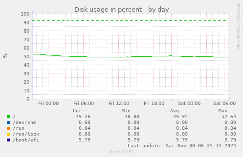 Disk usage in percent