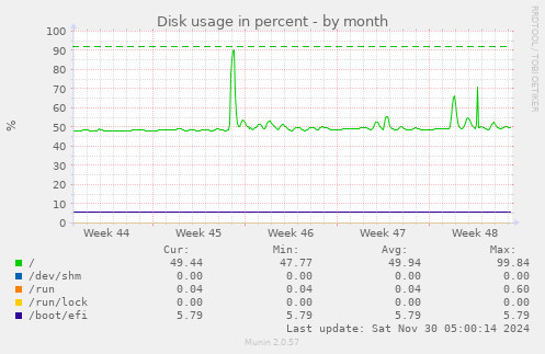 Disk usage in percent