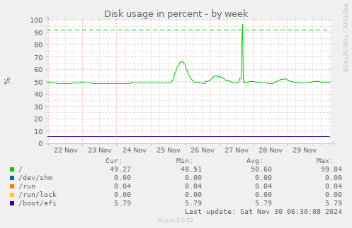 Disk usage in percent