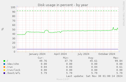 Disk usage in percent