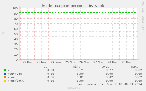 Inode usage in percent