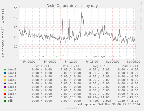 Disk IOs per device