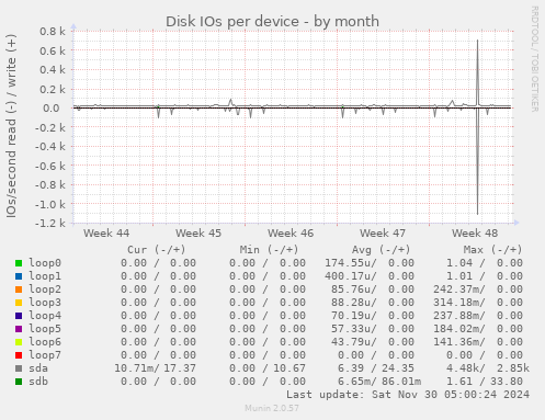 Disk IOs per device