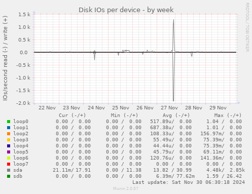 Disk IOs per device