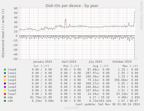 Disk IOs per device