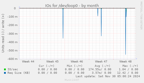 IOs for /dev/loop0