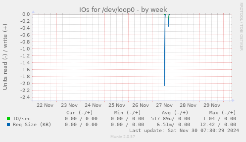 IOs for /dev/loop0