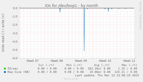 IOs for /dev/loop1