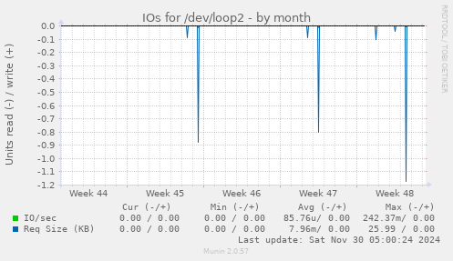 IOs for /dev/loop2