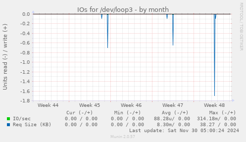 IOs for /dev/loop3