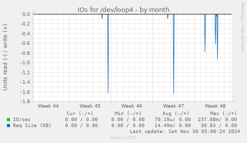 IOs for /dev/loop4