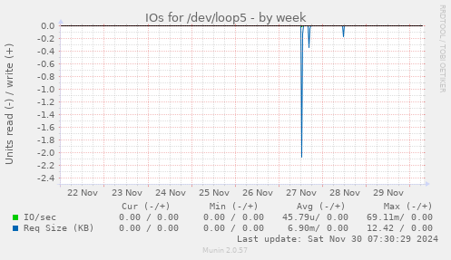 IOs for /dev/loop5