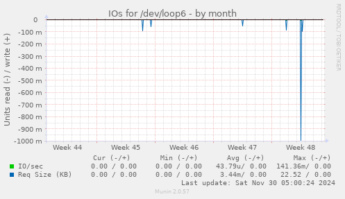 IOs for /dev/loop6