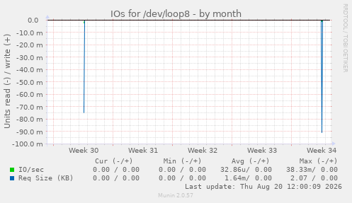 IOs for /dev/loop8